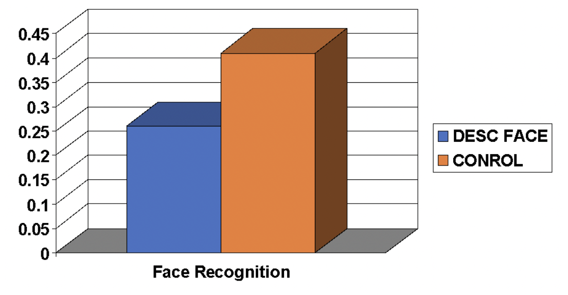 <p>Participants watched videos of a man stealing a car radio, then had a 20 minute delay, and then either wrote a detailed description of the face for 4 min or wrote about how they felt about the crime.</p><p>Then they had to identify faces from a photo line up</p><p><span style="background-color: transparent;"><span>Results: People who described face were worse at recognizing it later.</span></span></p><p><span style="background-color: transparent;"><span>People who described car were not worse at recognizing the car later.</span></span></p><p>Verbal Overshadowing effect: Verbalization can impair face recognition</p><p>Why?</p><ul><li><p><span style="background-color: transparent;"><span>Face recognition is helped by configural processing.</span></span></p></li></ul><ul><li><p><span style="background-color: transparent;"><span>Written description emphasize features, not relationships among features. </span></span></p></li></ul><ul><li><p><span style="background-color: transparent;"><span>Extra featural processes was done in the verbal description group, at the expense of configural processing. </span></span></p></li></ul><ul><li><p><span style="background-color: transparent;"><span>Face recognition suffers when features are emphasized at the expense of the configuration of the features. </span></span></p></li></ul><ul><li><p><span style="background-color: transparent;"><span>The verbal overshadowing effect for a target face occurs </span><u><span>even if you describe another face</span></u><span>.</span></span></p><ul><li><p><span style="background-color: transparent;"><span>The victim (not the perpetrator) of a crime (Westerman & Larsen, 1997)</span></span></p></li><li><p><span style="background-color: transparent;"><span>Your parents’ or roommate’s face (Dodson et al., 1997)</span></span></p></li></ul></li></ul><p></p>