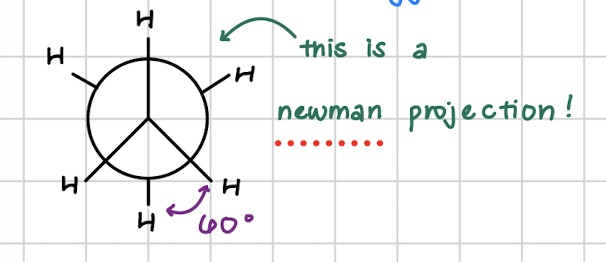 <ul><li><p>H atoms are as far apart as possible </p></li><li><p>minimal electron repulsion </p></li><li><p><strong>most stable conformation</strong> </p></li><li><p>all negihtboring H atoms are at 60 degrees </p></li></ul><p></p>