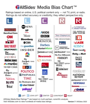 AllSIdes Media Bias Chart