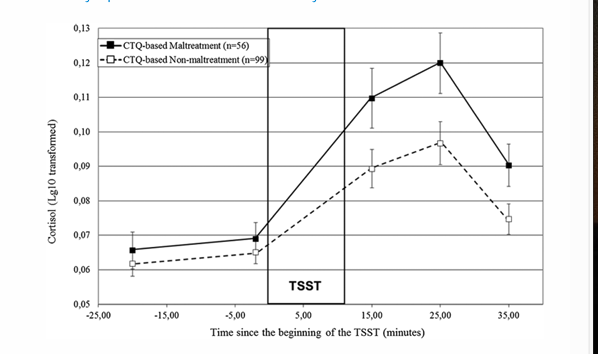 <ul><li><p>• Chronic stress during a developmental window in early life disrupts the ‘programming’ of the HPA axis </p></li><li><p>• Reduced glucocorticoid receptor expression in the hypothalamus • </p><ul><li><p><strong>Epigenetic modification: Methylation of the NR3C1 gene (gene for glucocorticoid receptor)</strong></p></li><li><p><strong>methylation of the NR3C1 gene stops its activation to create glucocorticoid receptor</strong></p></li></ul></li><li><p> • Reduces hypothalamus sensitivity to negative feedback •<strong> Exaggerated cortisol response • Prolonged cortisol response</strong></p></li><li><p><strong>Cortisol is meant to be a negative feedback inhibitor for the hypothalamu</strong>s</p></li></ul><p></p>