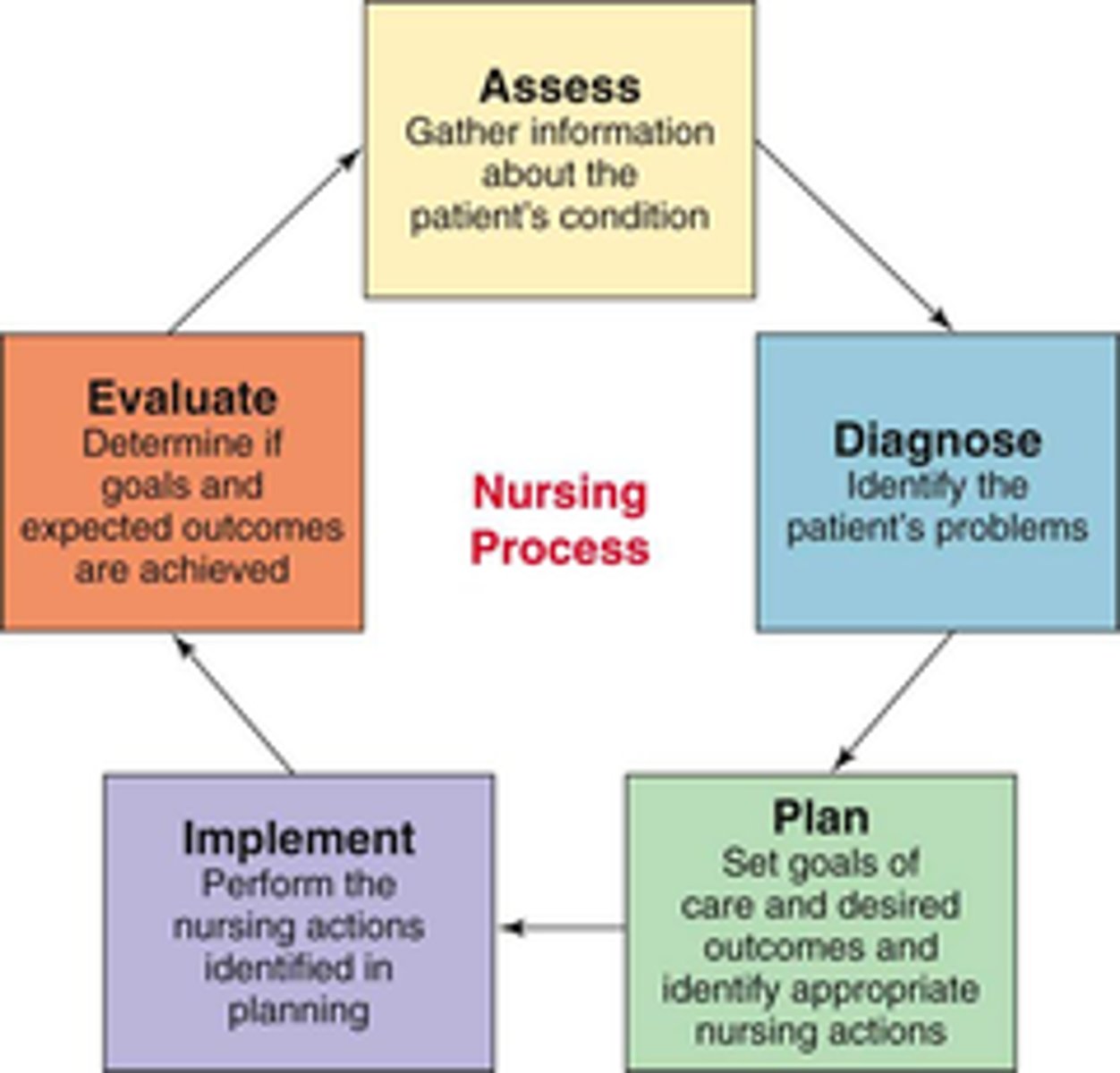 <p>Assessment</p><p>Diagnosis</p><p>Planning</p><p>Implementation</p><p>Evaluation</p>