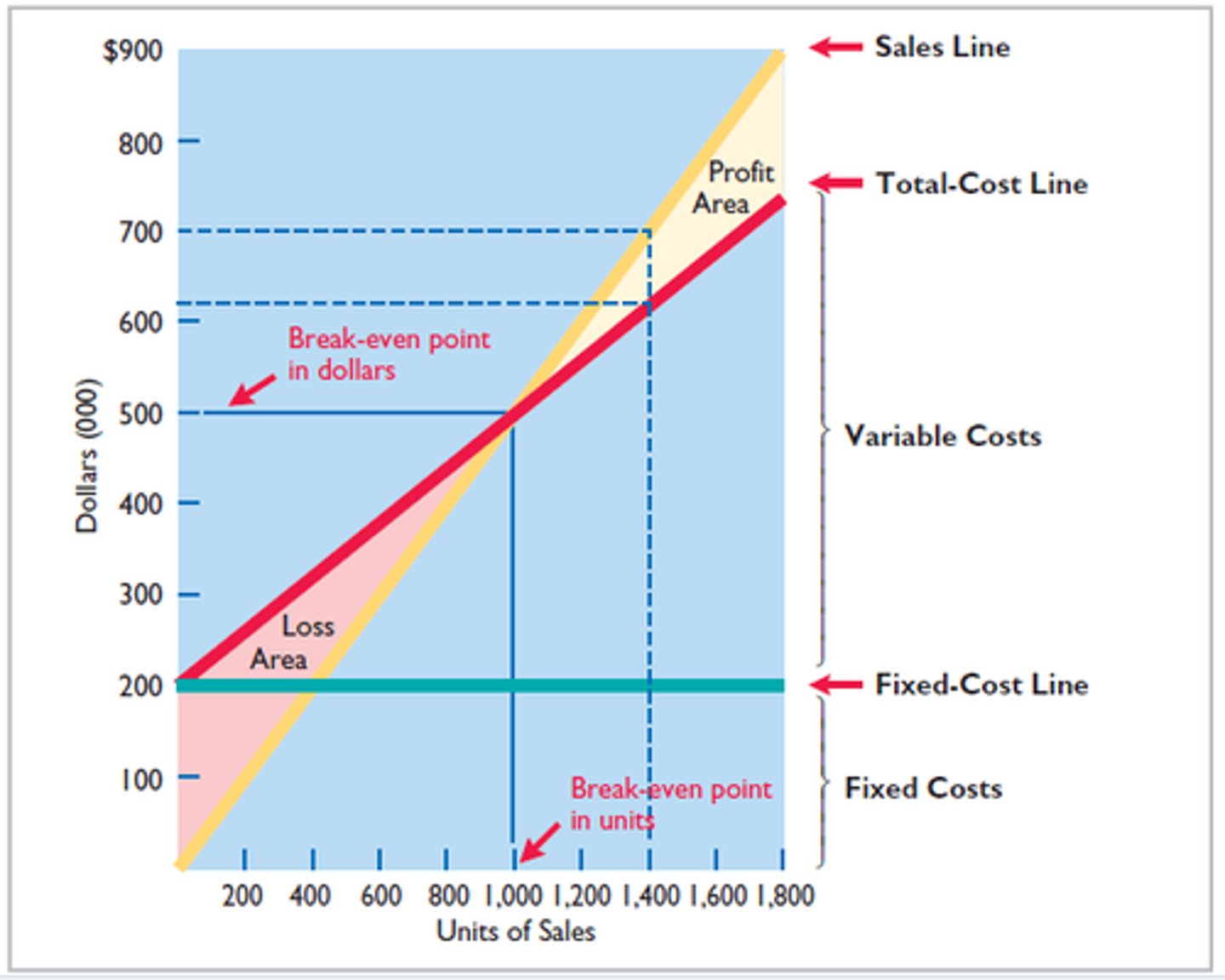 <p>A diagram illustrating how the levels of revenues and total costs change over different levels of sales volume as expressed in units</p>