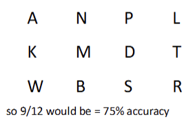 <p>presented a 4×3 matrix of letters and asked participants to report all items they saw</p><p>start with fixation —&gt; flash letters —&gt; delay —&gt; report</p><p>results</p><ul><li><p>people couldn’t report more than about 4-5 items on each trial </p></li><li><p>100ms = 4-5 letters stay in mind </p></li></ul><p></p>