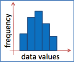 <p>a bar graph depicting a frequency distribution.</p>