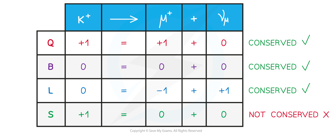 <p>Particle interactions can occur if quantum number and conservation law is equal on both sides</p>