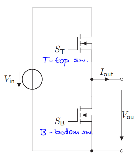 <ul><li><p>Arrangement of two switches (MOSFETs or IGBTs) in series across a DC voltage source, in which the point between switches acts as the output terminal</p></li><li><p>Very low-loss operation possible</p></li><li><p>4 cases are possible:</p><ul><li><p>Both ON = 1: short-circuit and destructive breakdown</p></li><li><p>Both OFF = 0: output voltage depending on the load connected to it and the circuits previous state</p></li><li><p>S<sub>T</sub> ON and S<sub>B </sub>OFF: output terminal connected directly to the positive terminal of the input voltage source. Therefore <span>V<sub>out</sub></span>​ = <span>V<sub>in</sub></span>​</p></li><li><p>S<sub>T</sub> OFF and S<sub>B </sub>ON: V<sub>out </sub>= 0</p></li></ul></li><li><p>Basically, create AC out of a DC source by alternating states (creates a sqaure wave)</p></li></ul><p></p>