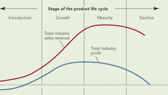 Introduction, Growth, Maturity, Decline