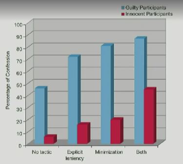 <ul><li><p>Researchers paired subjects with a confederate for a problem-solving study and instructed them to work alone on some trials and jointly on others</p></li><li><p>in <strong>guilty condition</strong>, the confederate sought help on an individual problem, inducing the subject to violate the experimental rule; in the <strong>innocent condition</strong>, the confederate did not make this request</p></li><li><p>Results:</p><ul><li><p>False confessions from innocent participants became much higher for <strong>minimization and explicit leniency techniques </strong>(false alarm rate)</p></li></ul></li></ul><p></p>
