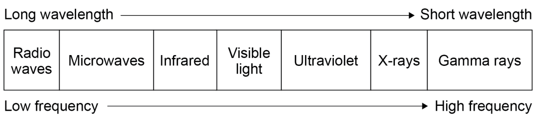 <ul><li><p>radio waves</p></li><li><p>microwaves</p></li><li><p>infrared</p></li><li><p>visible light</p></li><li><p>ultraviolet</p></li><li><p>x-rays</p></li><li><p>gamma rays</p></li></ul><p></p>