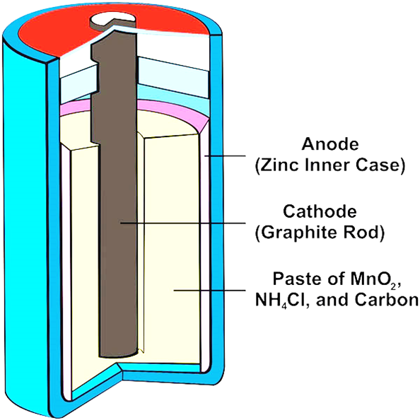 <p>What is the structure of a dry cell? </p>