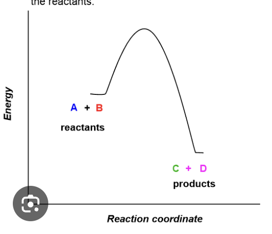 <p>exothermic</p>