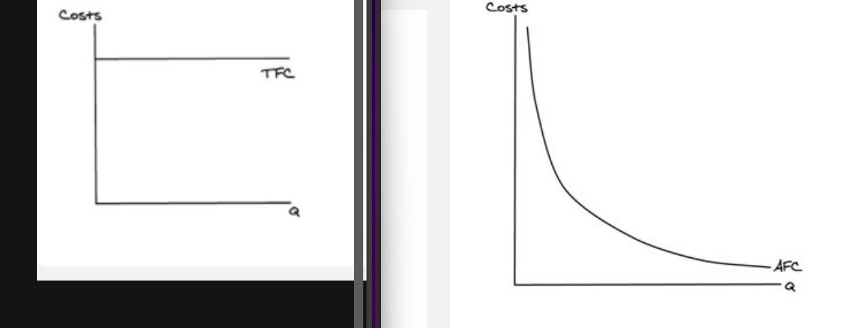 <p>development costs = fixed costs</p><p>Average fixed cost = total fixed cost / quantity</p><p>AFC= TFC/Q</p><p>total fixed cost curve on left and average fixed cost curve on right.</p><p>AFC is always falling because as quantity increases total fixed cost is spread across more units.</p><p>AFC= average falling curve.</p><p>TFC AND AFC are relevant in the short run as factors are fixed in the short run</p><p>No fixed cost in the long run when all factors are variable.</p>