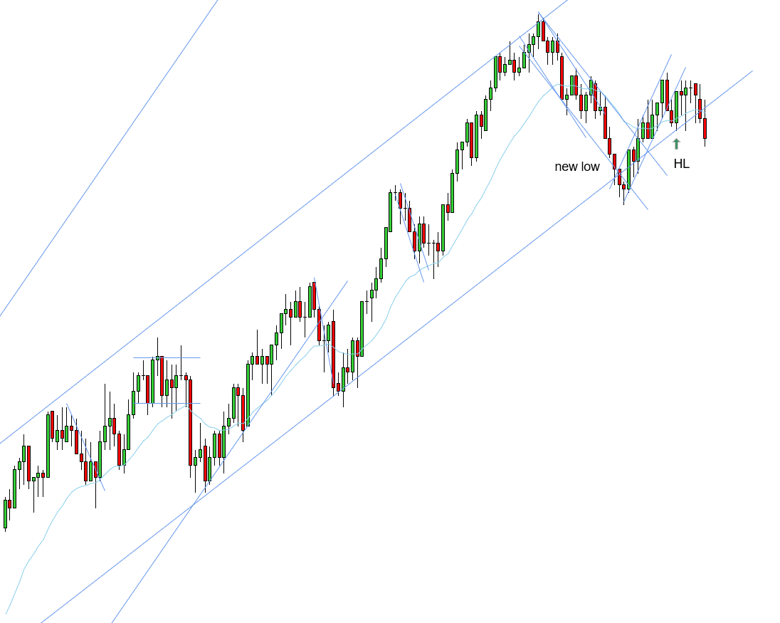 <p>L - There is a case for wider downtrend needing a new low - also, HL didn’t form right after push above EMA, instead pushed quite far up - 2EL is needed</p>