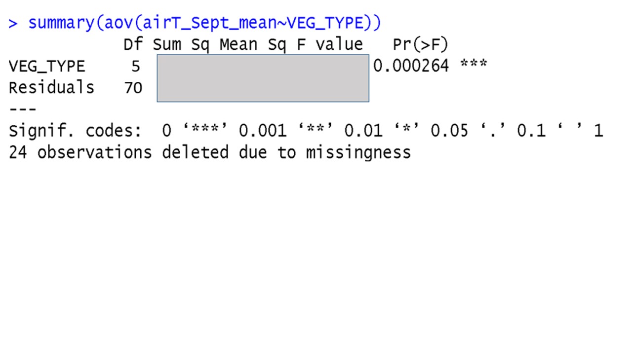<p>A scientist is investigating if the mean air temperature (airT_Sept_mean) is different between different vegetation types (VEG_TYPE). Given the output of the ANOVA below, and a significance level of 0.1, which is/are true (more than one can be true)?</p><p>The sample size used for this analysis (i.e. the total number of points across all the groups) is 76</p><p></p><p>There are 6 vegetation types (VEG_TYPE) in the dataset</p><p>&nbsp;</p><p>The mean air temperature varies depending on the vegetation type</p><p>&nbsp;</p><p>There are 5 vegetation types (VEG_TYPE) in the dataset</p>