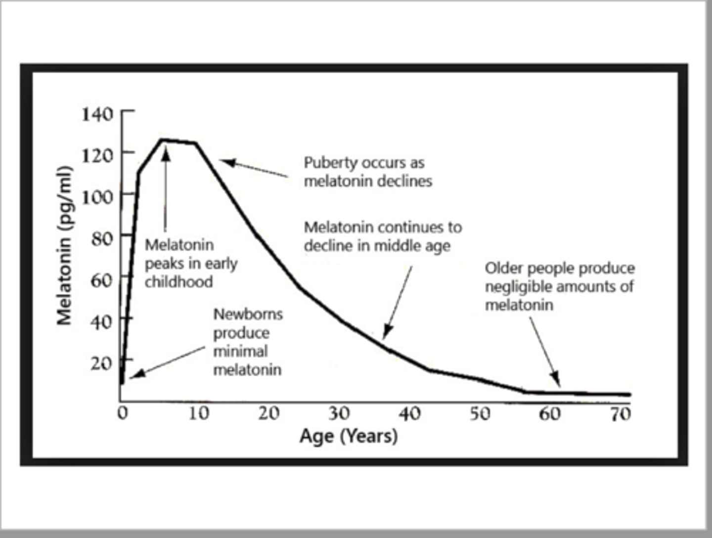 <p>secretion decreases with age.</p>