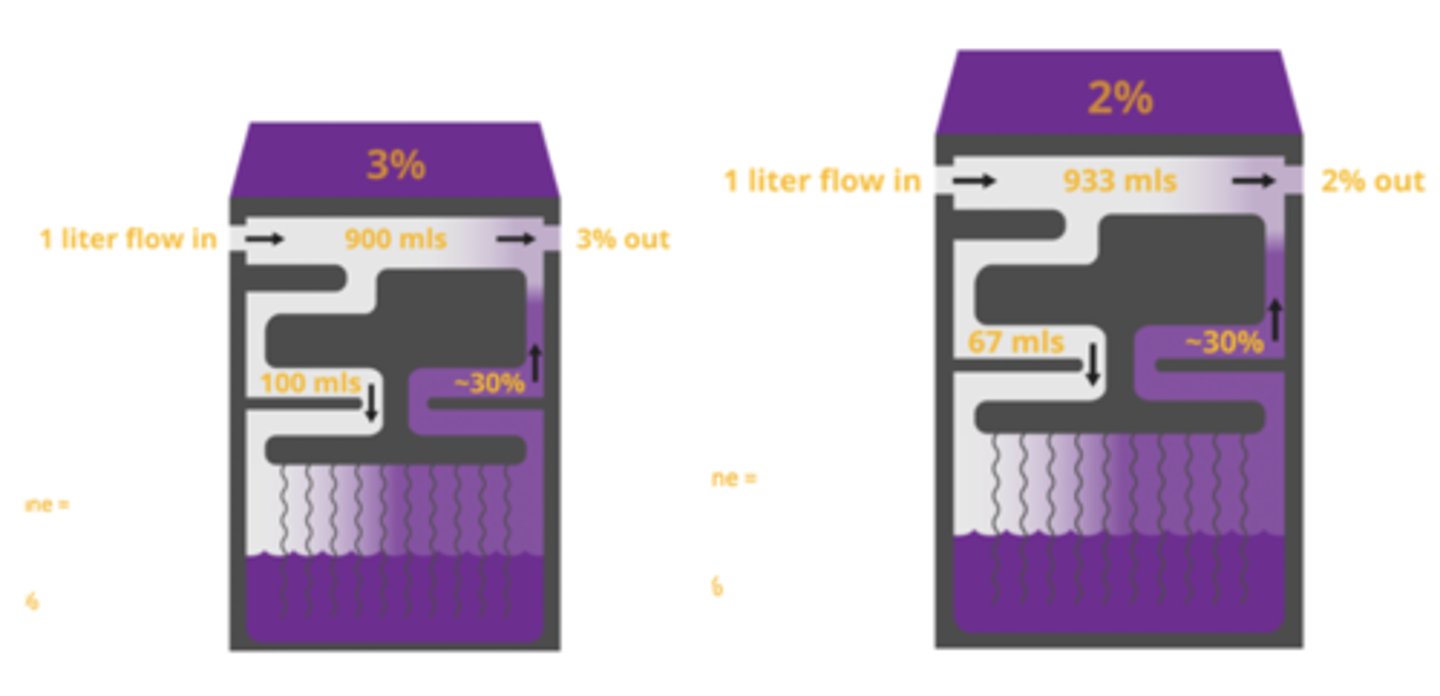<p>- The amount of gas flowing to pick up anesthetic</p>