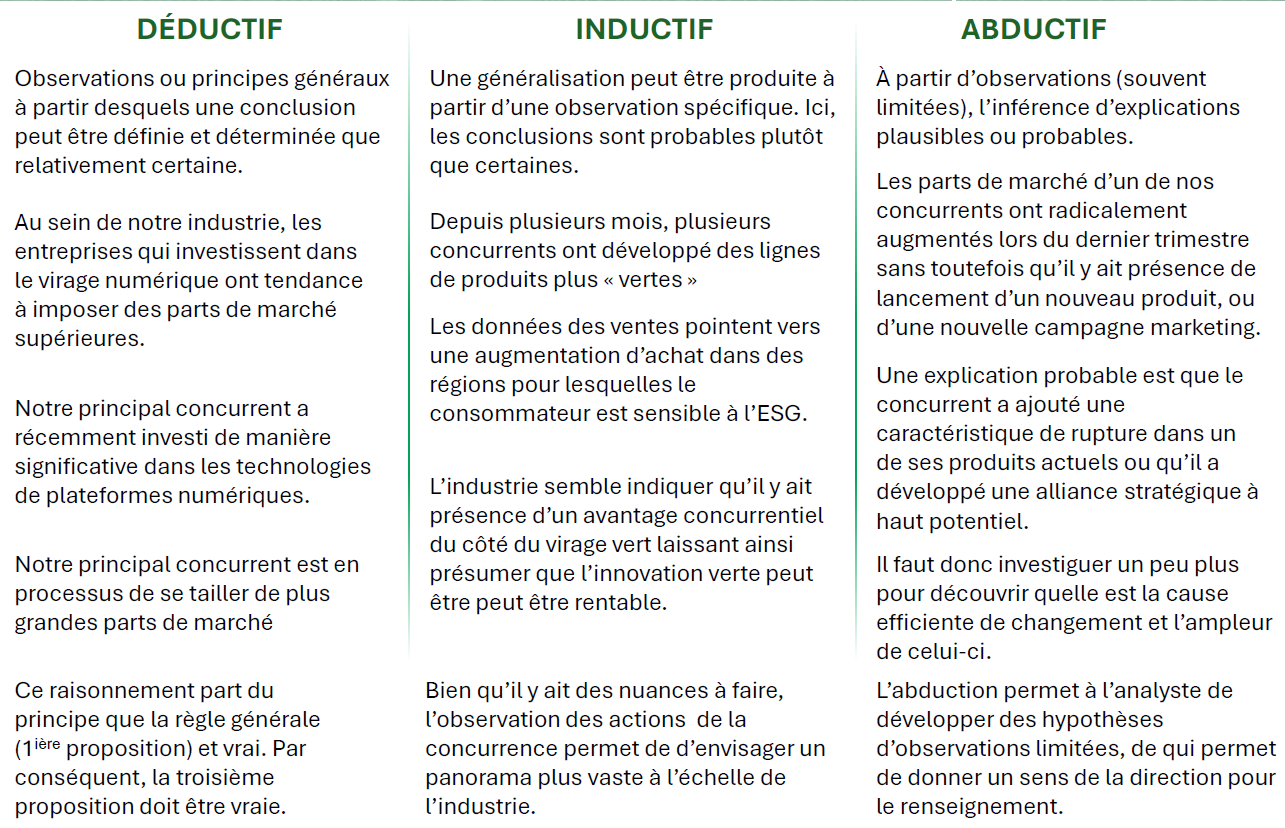 <ul><li><p><strong>Déductive</strong> : Part de principes généraux pour arriver à une conclusion certaine (si les prémisses sont vraies, la conclusion l’est aussi).</p></li><li><p><strong>Inductive</strong> : Se base sur des observations spécifiques pour produire une généralisation. Conclusion probable mais pas certaine.</p></li><li><p><strong>Abductive</strong> : Infère une explication plausible à partir d’observations limitées. Permet de formuler des hypothèses et orienter l’investigation.</p></li></ul><p></p>