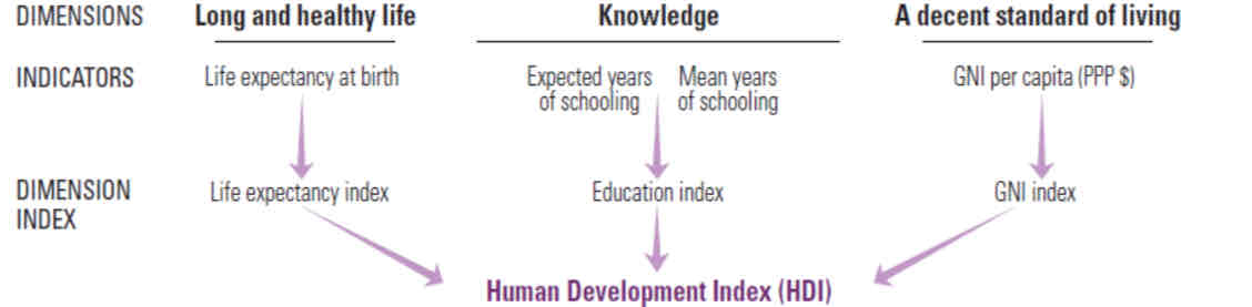 <ul><li><p>health dimension is assessed by life expectancy at birth,</p></li><li><p>education dimension is measured by mean years of schooling for adults aged 25 years and more and expected years of schooling for children of school entering age</p></li><li><p>standard of living dimension is measured by gross national income per capita</p></li></ul>