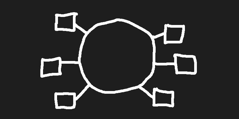 <p>Devices connected in a ring; if the central cable breaks, all devices lose connection unless a second ring is added.</p>