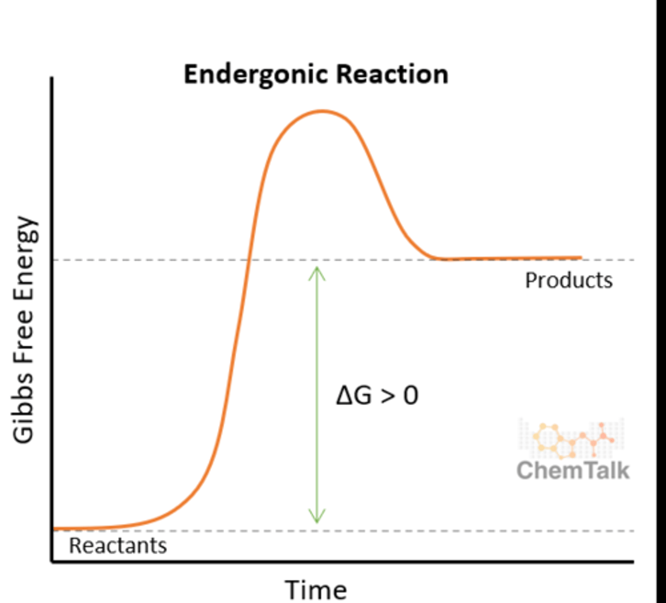 <p>Synthesis, monomers to polymers via condensation reaction</p><p>endergonic, requires energy (deltaG &gt; 0), reactants have less energy than products</p>
