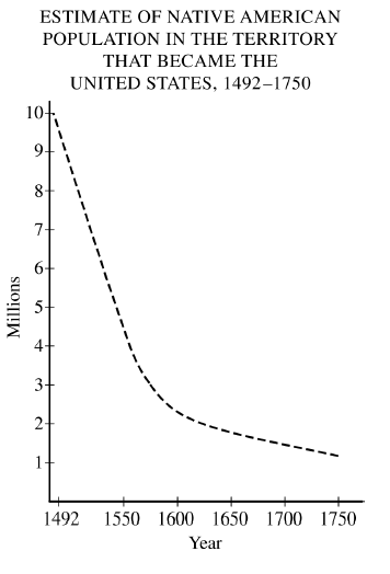 <p>Which of the following was the most direct effect of the changes shown in the graph?</p>