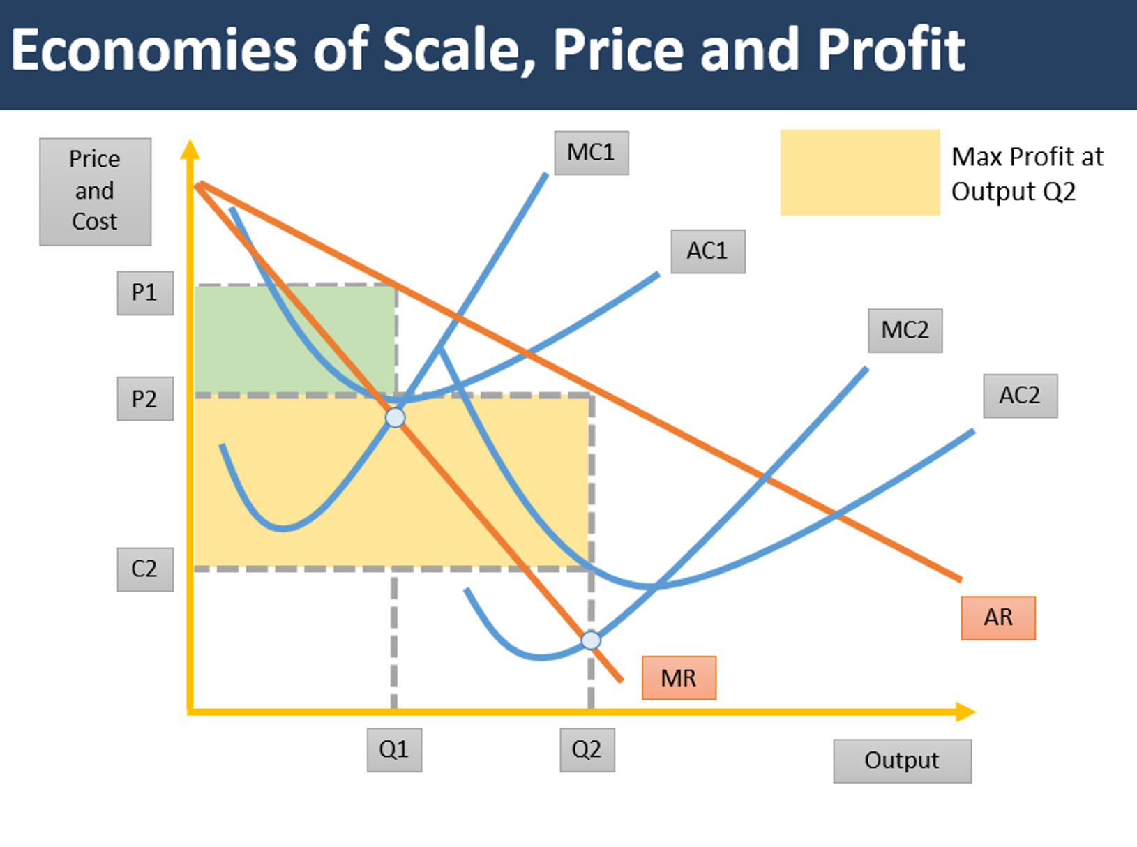 <ul><li><p>higher output</p></li><li><p>lower maximising price</p></li><li><p>higher profit</p></li><li><p>higher producer surplus</p></li><li><p>higher consumer surplus</p></li></ul>