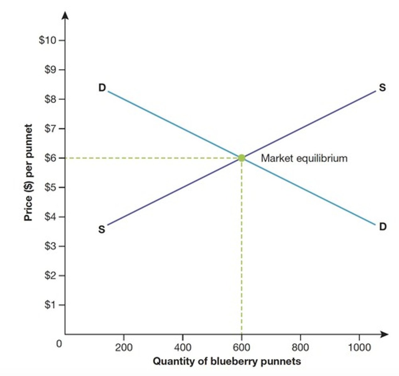 <p>Point where supply and demand curves meet.</p>