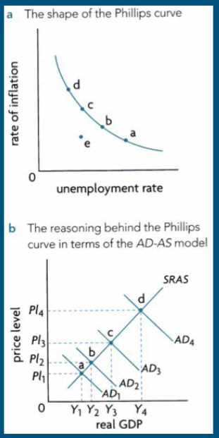 <p>the short-run Philips curve illustrates </p>