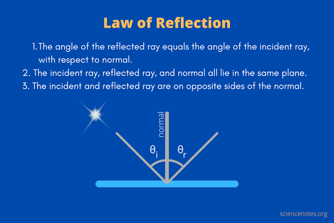 <p><span>Angle of incidence equals angle of reflection, both measured from the normal.</span></p>