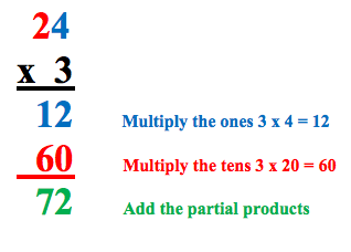 a methodical, logical rule or procedure that guarantees solving a particular problem.