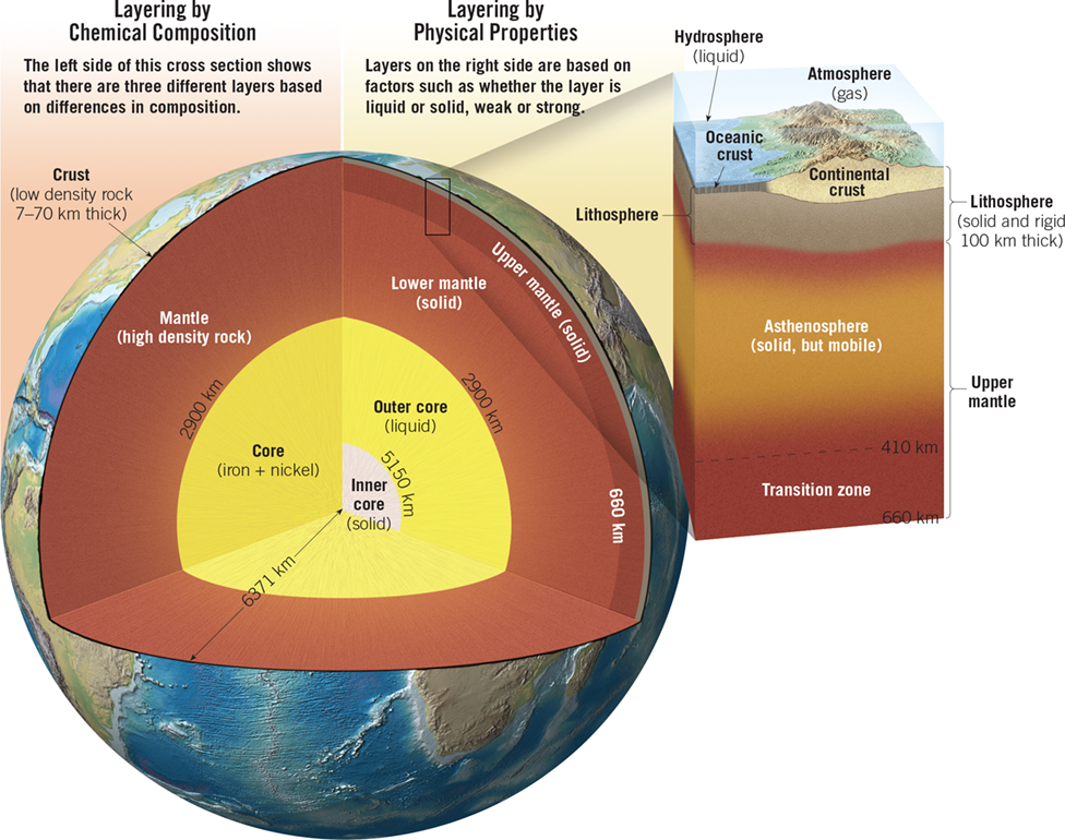 <p>inner core, outer core, D&apos;&apos; layer, lower mantle, upper mantle, transition zone, asthenosphere, lithosphere</p>