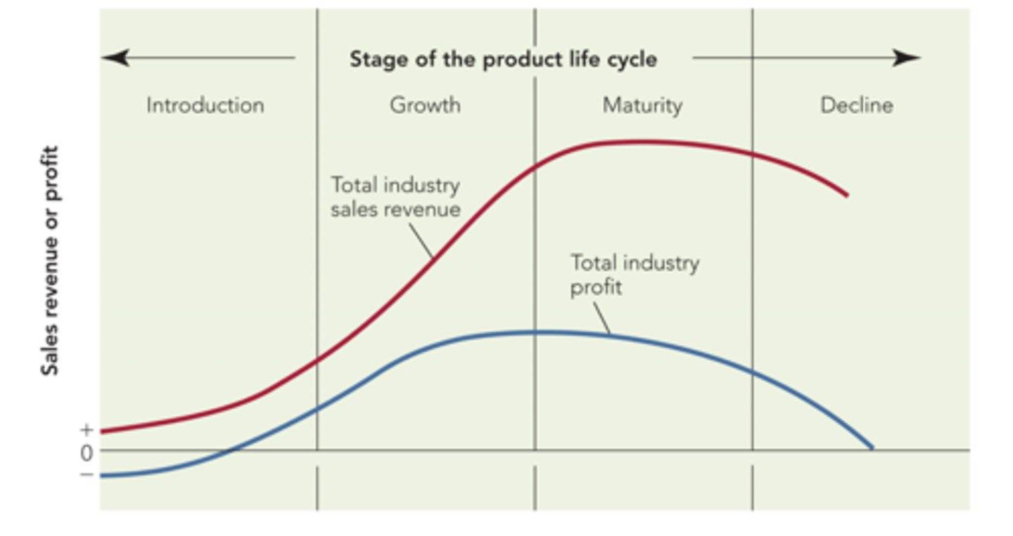 <p>describes the stages a new product goes through in the marketplace: introduction, growth, maturity, and decline</p>