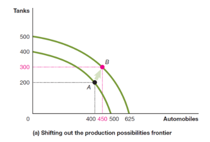 <p>the ability of the economy to increase the production of goods and services</p><ul><li><p>shifts in the PPF represent economic growth</p></li></ul><p></p>