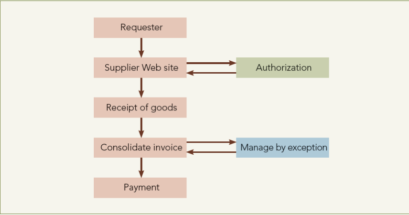 <ul><li><p>electronic info / comms use → enhance purchase</p></li><li><p>source strategy</p></li></ul><div data-type="horizontalRule"><hr></div><ol><li><p>request</p></li><li><p>authorize <span data-name="left_right_arrow" data-type="emoji">↔</span> supplier site</p></li><li><p>product receipt</p></li><li><p>manage by exception <span data-name="left_right_arrow" data-type="emoji">↔</span> consolidate invoice</p></li><li><p>pay</p></li></ol><p></p>