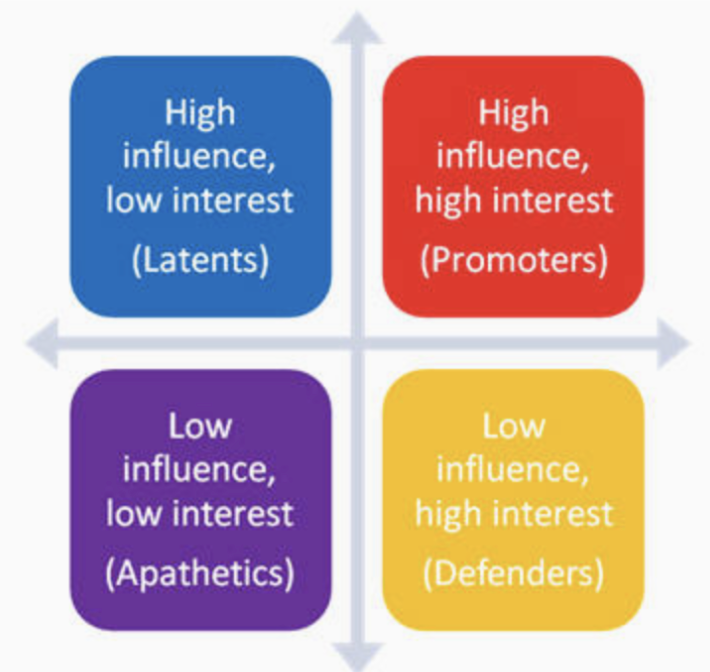 <p>high influence, high interest; have both great interest in the effort and the power to help make it successful </p>