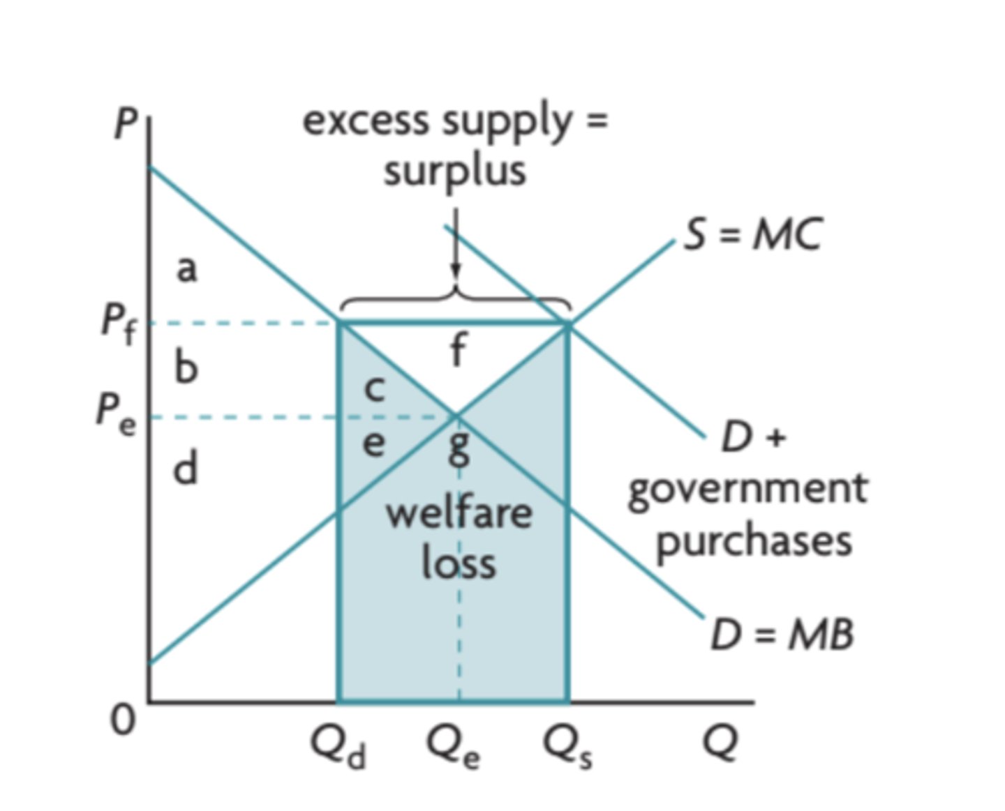 <p>the government can buy up the surplus and then either, store it, send it as foreign aid, or export it</p>