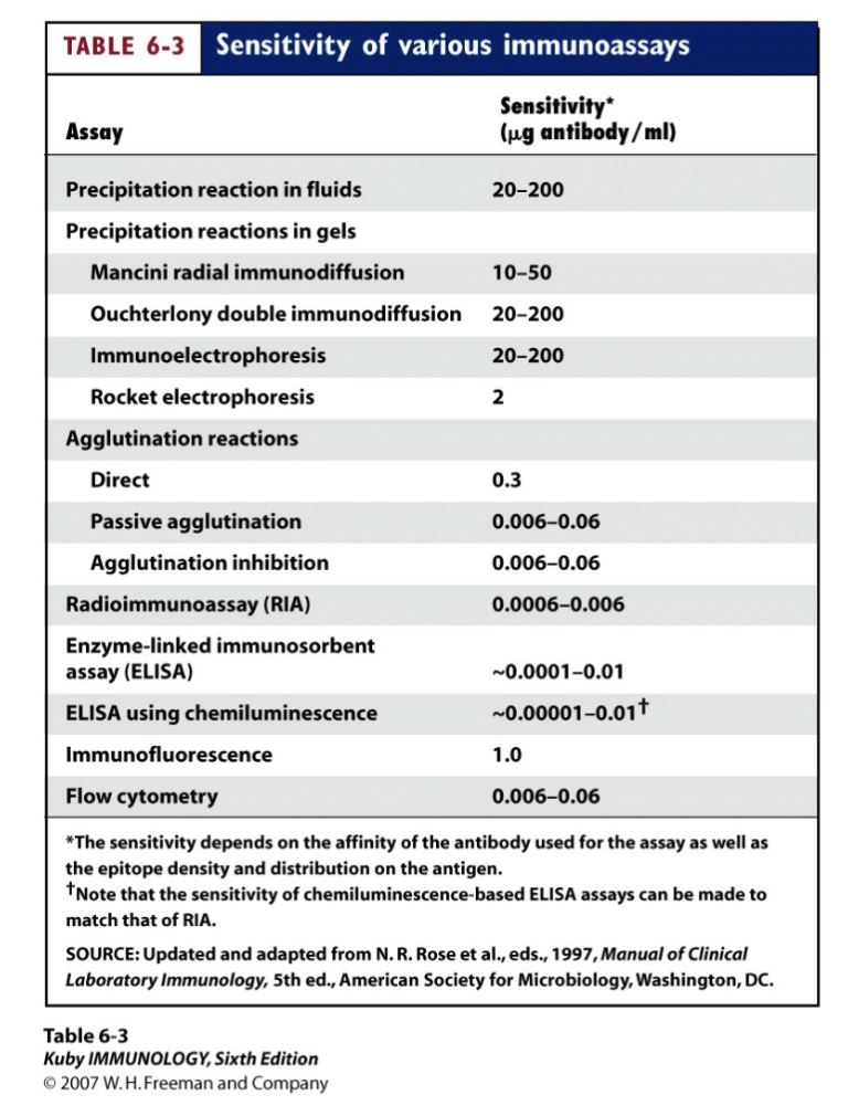 <p>flow cytometry is quite accurate </p>