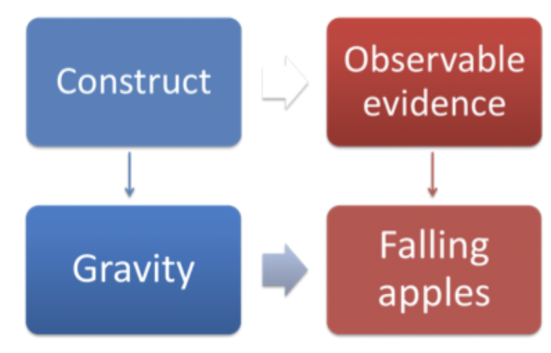 <p><strong>1.&nbsp;Observable Evidence of Constructs: </strong>For&nbsp;<strong>constructs</strong>, we rely on&nbsp;<strong>observable signs/behaviors</strong>&nbsp;that indicate the presence of the construct.</p><p><strong>2.&nbsp;Latent Constructs: Latent constructs</strong>&nbsp;= not directly observable.</p><p>Require&nbsp;<strong>extra steps</strong>&nbsp;to assess and validate tests that aim to measure them.</p><p>&nbsp;<strong>3.&nbsp;Analogy: Gravity. </strong>Gravity itself is&nbsp;<strong>not directly observable</strong>. We infer its existence because it explains observable events (e.g.,&nbsp;<strong>apples falling</strong>).</p><p>&nbsp;<strong>4.&nbsp;Application to Psychology. </strong>Same logic applies to&nbsp;<strong>psychological constructs</strong>&nbsp;(e.g., intelligence, love, motivation).</p><p>We can’t “see” them directly, but we observe behaviors or responses that&nbsp;<strong>point to their existence</strong></p>