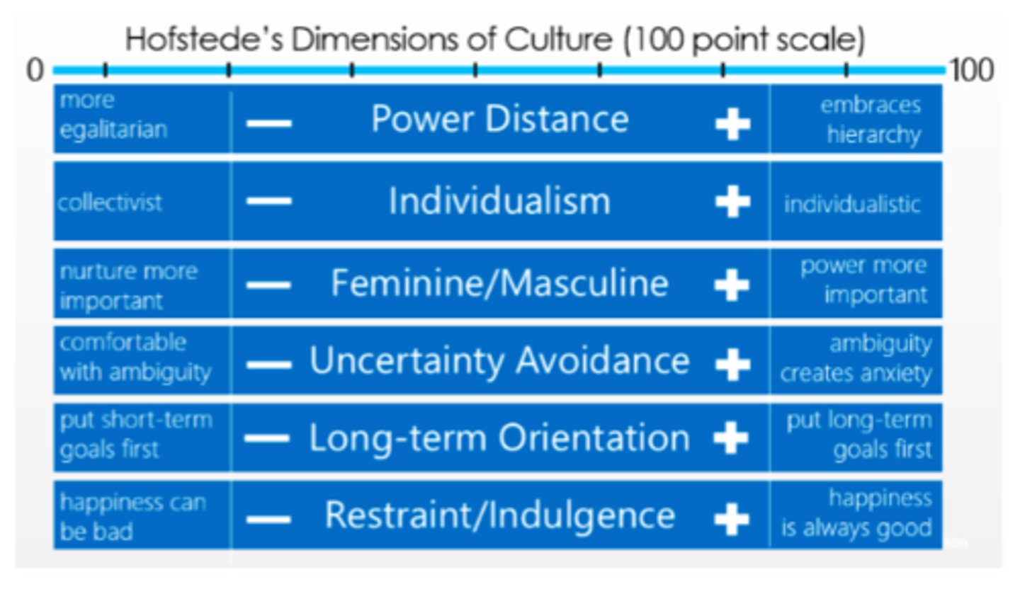 <p>Quantitative measure of a culture based on values and cultural norms. Hofstede studied a large sample of IBM employees using surveys to identify differences in attitudes and values. As a result, described 6 dimensions that help us to understand cultures. Etic approach.</p>