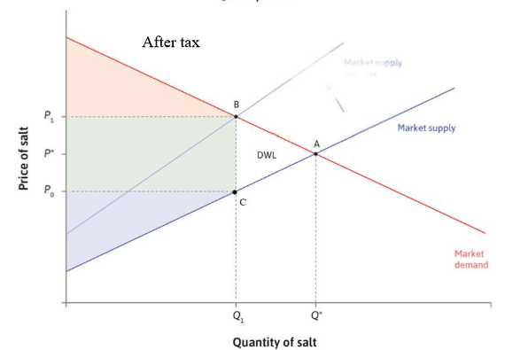 <ul><li><p>supply curve shifts upwards</p></li><li><p>consumers pay more (P* to P1)</p></li><li><p>producers recieve less (P* to P0)</p></li><li><p>quantity falls (Q* to Q1)</p></li></ul><p></p><p></p><p>total surplus = consumer surplus + producer surplus + government revenue</p>