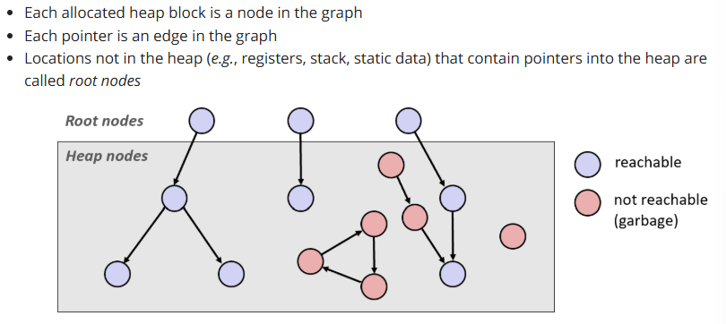 <p><span><span>Any heap node that is reachable from a root node is considered still in use by the process, while heap nodes that are not reachable from root nodes are considered no longer in use and eligible to be freed.</span></span></p>
