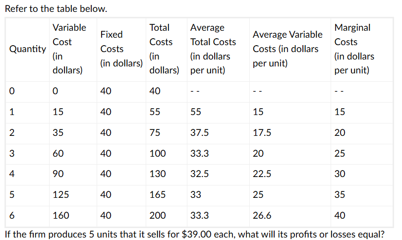 <p>If the firm produces 5 units that it sells at a price of $30.00 each, what will its profits or losses equal?</p>