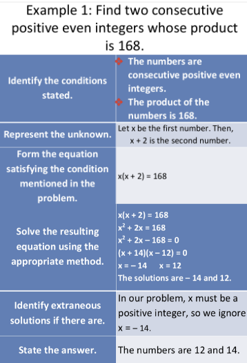 <p>1) Identify the conditions stated.</p><p>2) Represent the unknown.</p><p>3) Form the equation satisfying the conditions mentioned in the problem.</p><p>4) Solve the resulting equation using the appropriate method.</p><p>5) Identify extraneous solutions if there are.</p><p>6) State the answer.</p><p>In finding two consecutive numbers with the given product, think of the factors of the product which have a difference of 1. </p><p>In finding the two consecutive even (or odd) numbers with the given product, think of the even (or odd) factors of the product which have a difference of 2. </p>