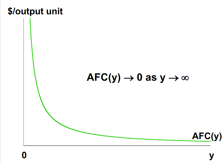 <p>Average fixed cost will fall as output increases because it’s a cost that will get smaller in comparison to the cost of other inputs as output increases.</p>