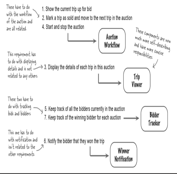 <p><span><span>El objetivo de este paso es garantizar que el componente al que se le</span></span><br><span><span>asigna una funcionalidad sea realmente responsable de ella y que no</span></span><br><span><span>termine haciendo demasiado. crecera cada componente de forma natural</span></span></p>