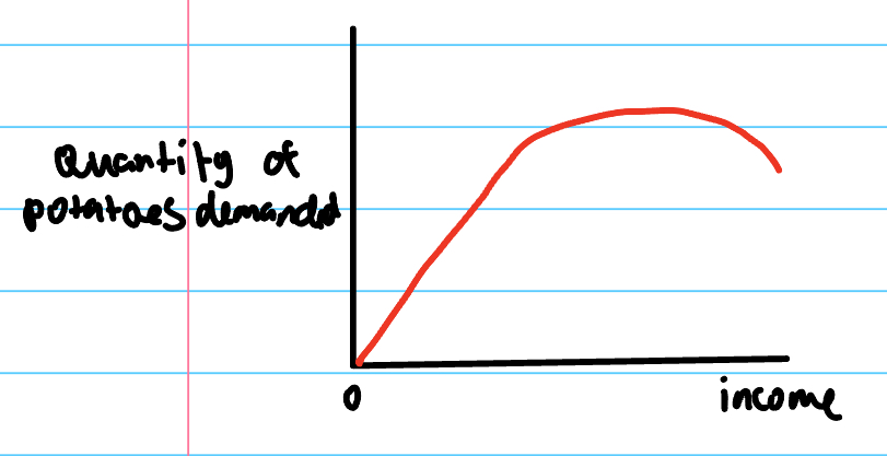 <p>as an income rises, the demand for example potatoes may increase, then become constant, and then fall as people begin to buy superior products instead such as pasta.</p>