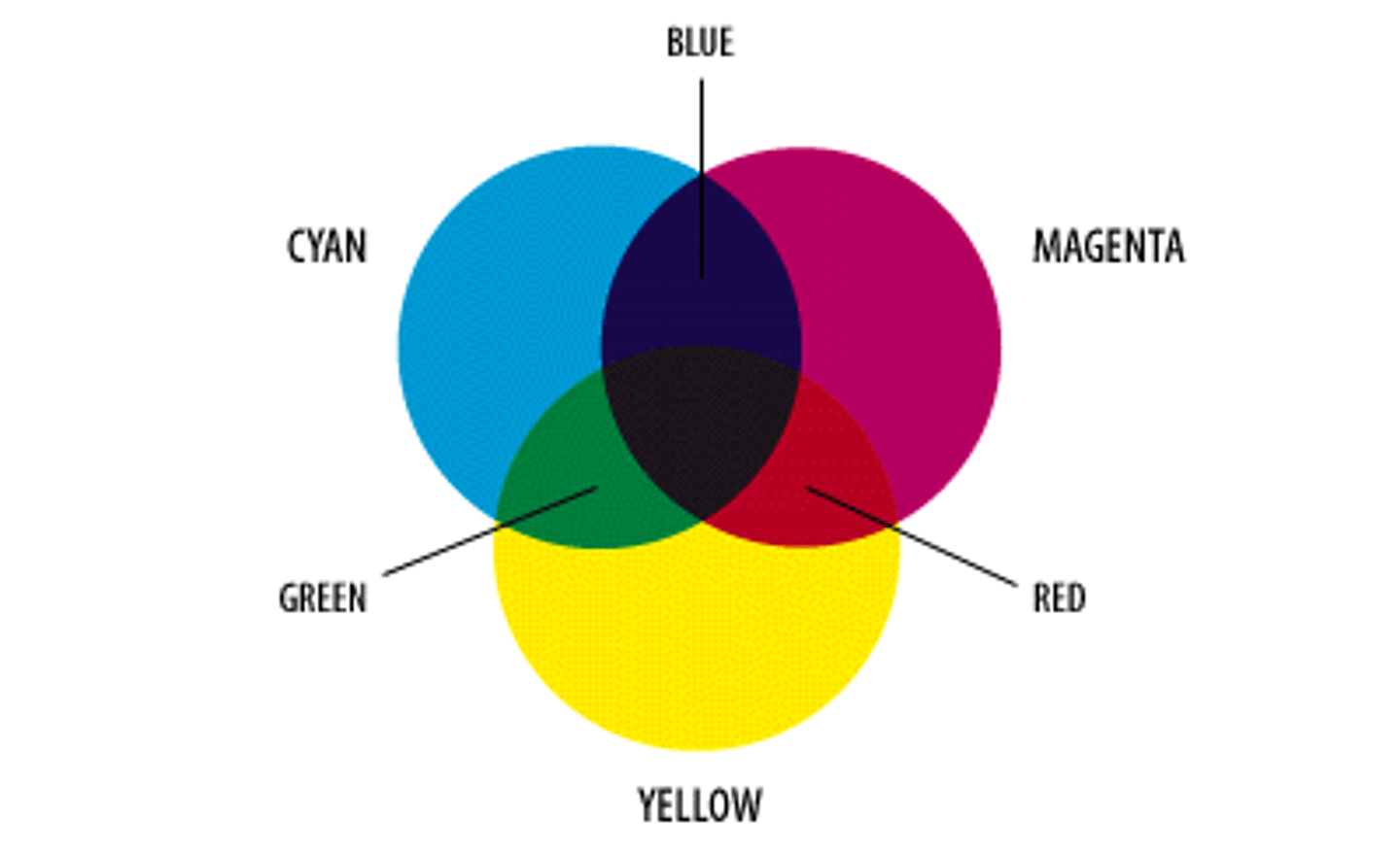 <p>Primary: red, yellow, blue</p><p>Secondary: green, orange, violet</p><p>Green: blue + yellow</p><p>Orange: red + yellow</p><p>Purple: red + blue</p>