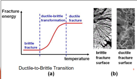<p>At low temperatures most metals and all polymers become brittle. </p><p>Exceptions: FCC metals such as copper, stainless steel. </p>