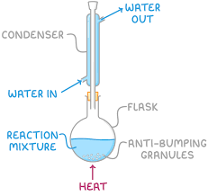 <p>reflux</p>