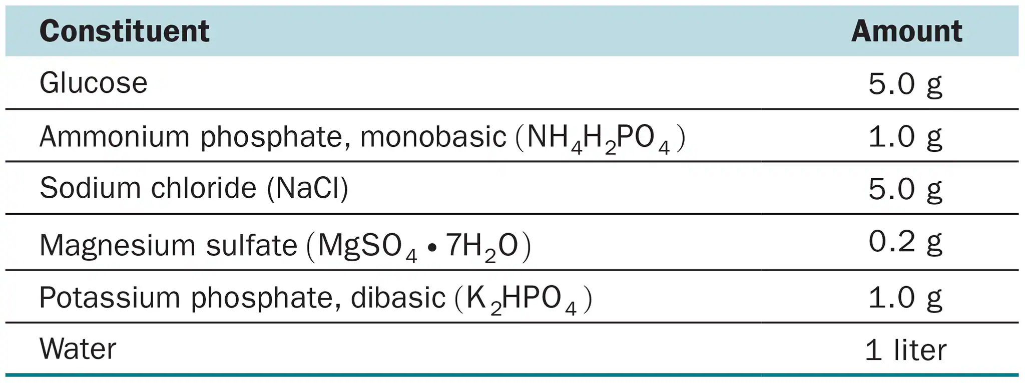 <p>Most laboratory media contain a fermentable carbohydrate and peptone because the majority of bacteria require carbon, nitrogen, and energy sources in these forms. How are these three needs met by glucose–minimal salts medium? (Hint: See Table 6.2.)</p>